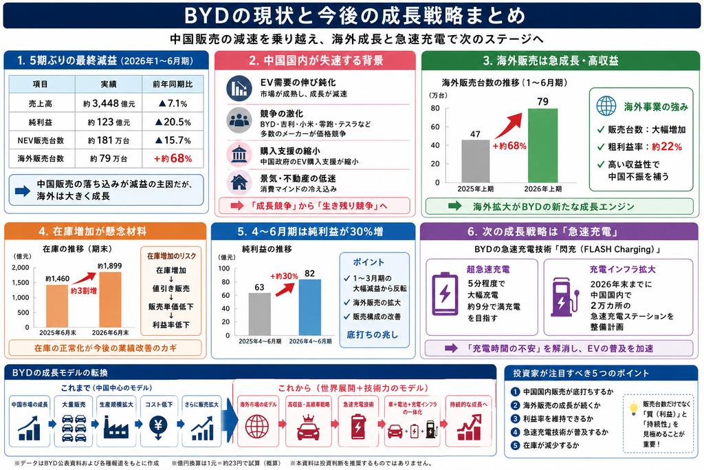 BYDの現状と今後の成長戦略のまとめ