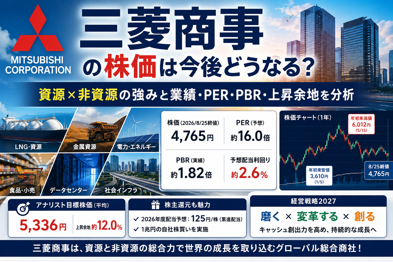 三菱商事の株価は今後どうなる？説明図