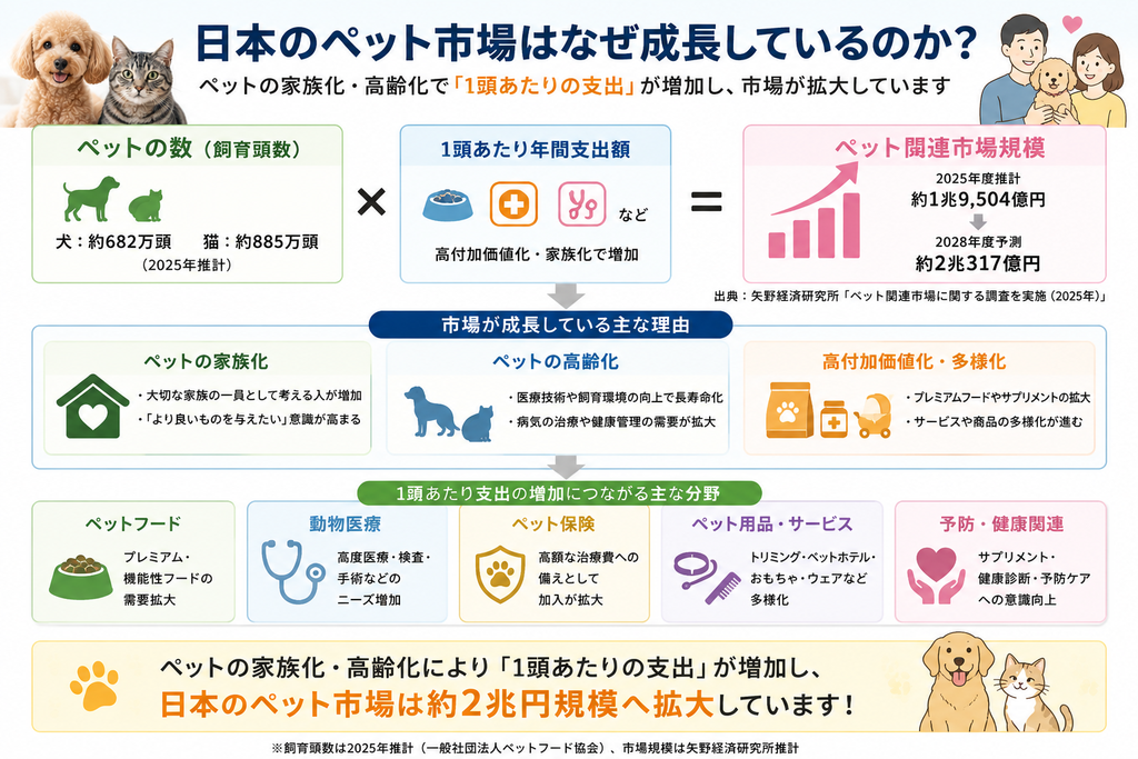 ペット市場の成長理由を説明する図
