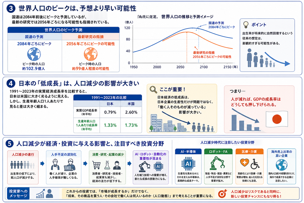 世界人口のピークは予想より早い
日本の低成長は人口減少の影響が大きい
人口減少が経済・投資に与える影響と注目すべき投資分野
の説明図