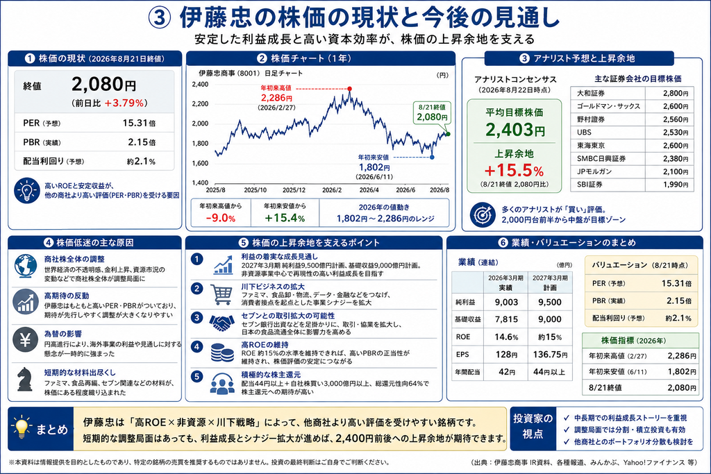 伊藤忠の株価の現状と今後の見通し