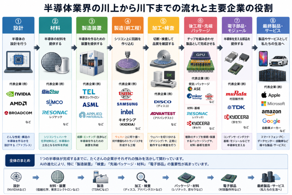 半導体業界の川上から川下までの流れと主要企業の役割の説明図