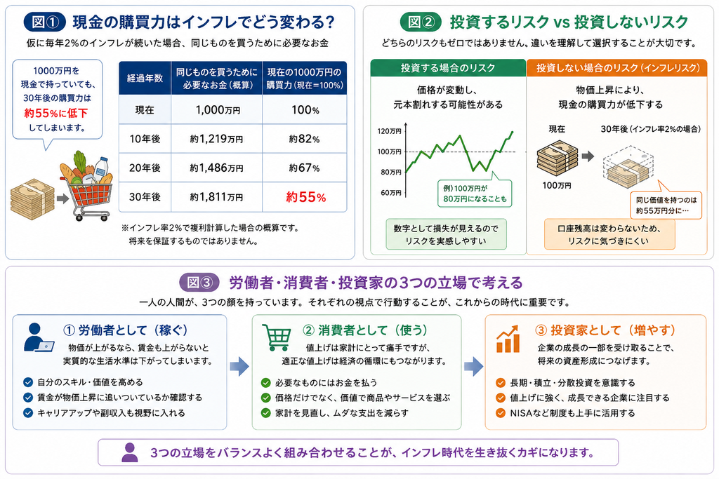 現金の購買力はインフレでどう変わる？
投資するリスクVS投資しないリスク
労働者・消費者・投資家の３つの立場で考える　の説明図