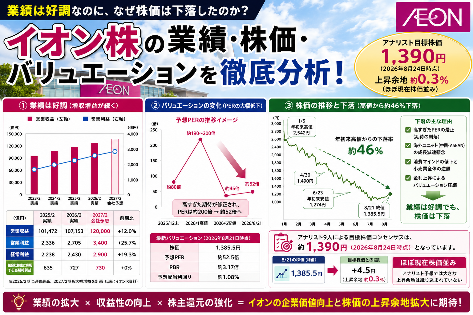 イオン株の業績・株価・バリュエーションを徹底分先
