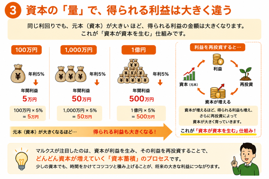資本の量で得られる利益は大きく違うことを説明するスライド