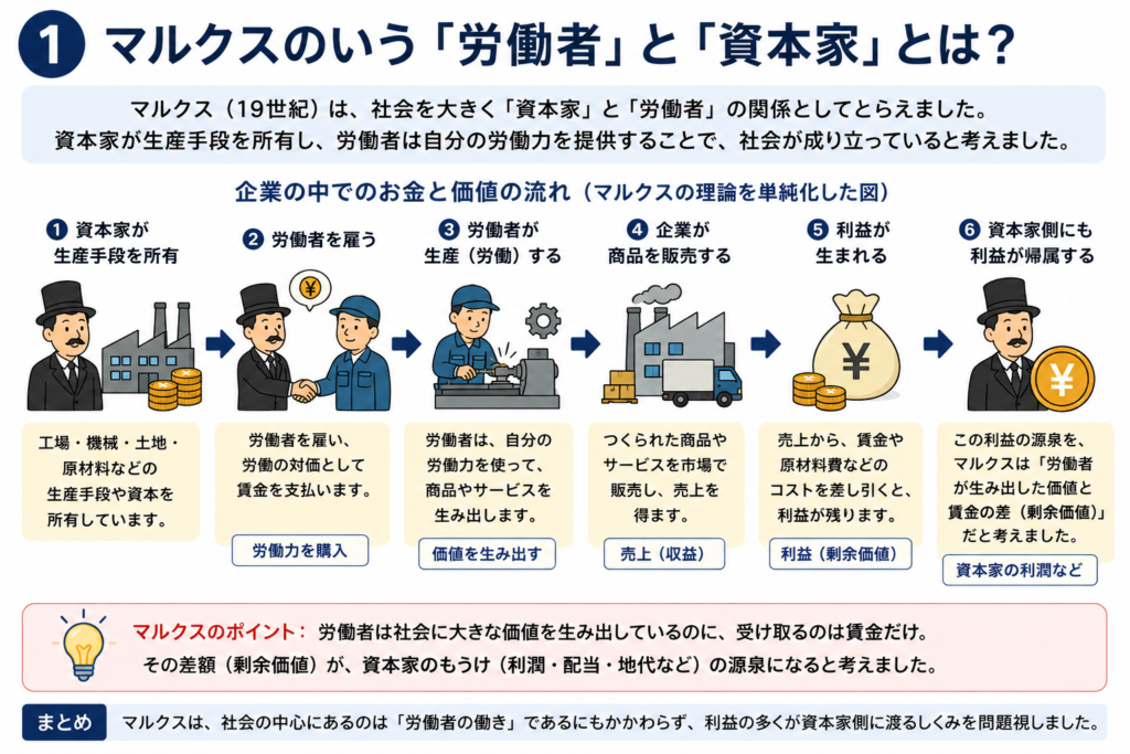 「マルクスの理論を単純化した図」