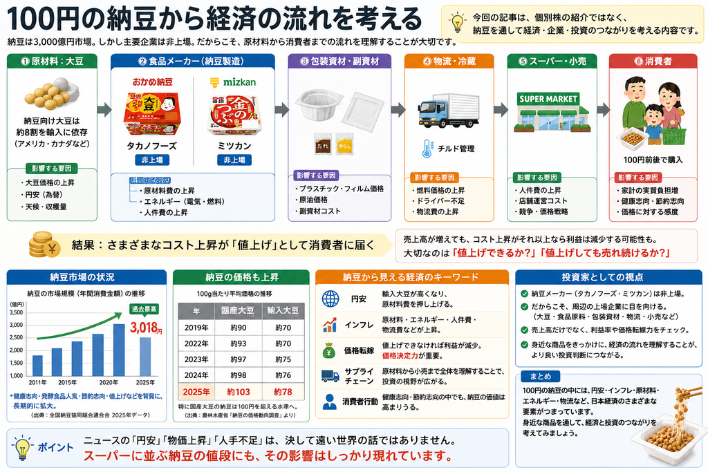 100円の納豆から経済を考える説明図