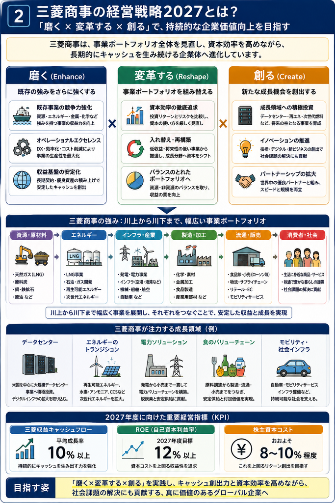 三菱商事の経営戦略2027とは？説明図