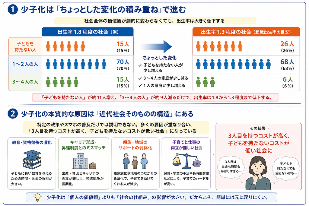 少子化はちょっとした変化の積み重ねで進む
少子化の本質な原因は近代社会そのものの構造にある
の説明図