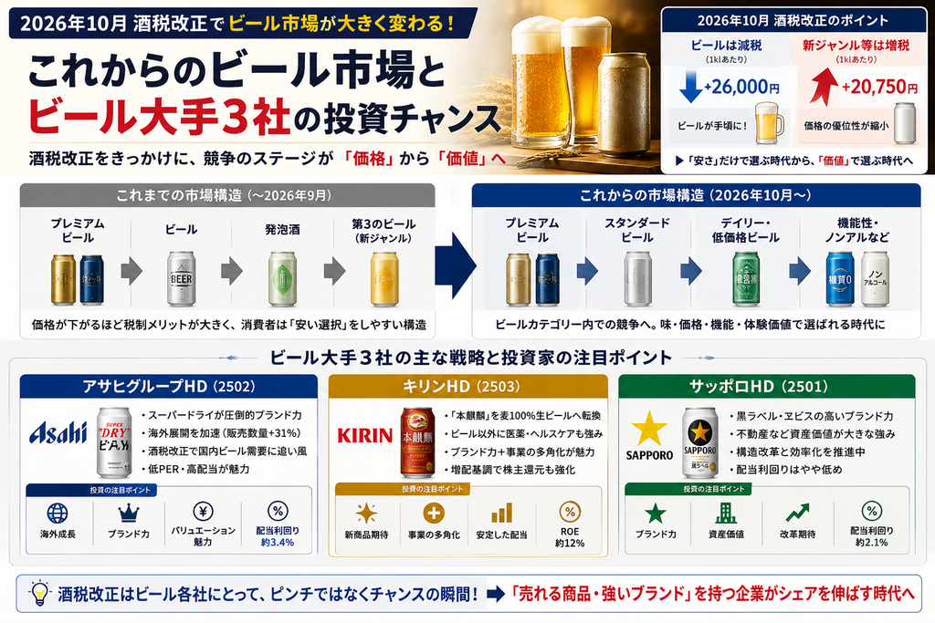 これからのビール市場とビール大手３社の投資チャンスを説明する図