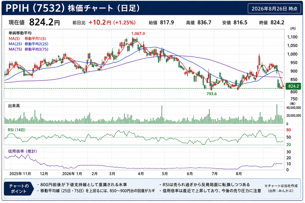 PPIH7532株価チャート日足
