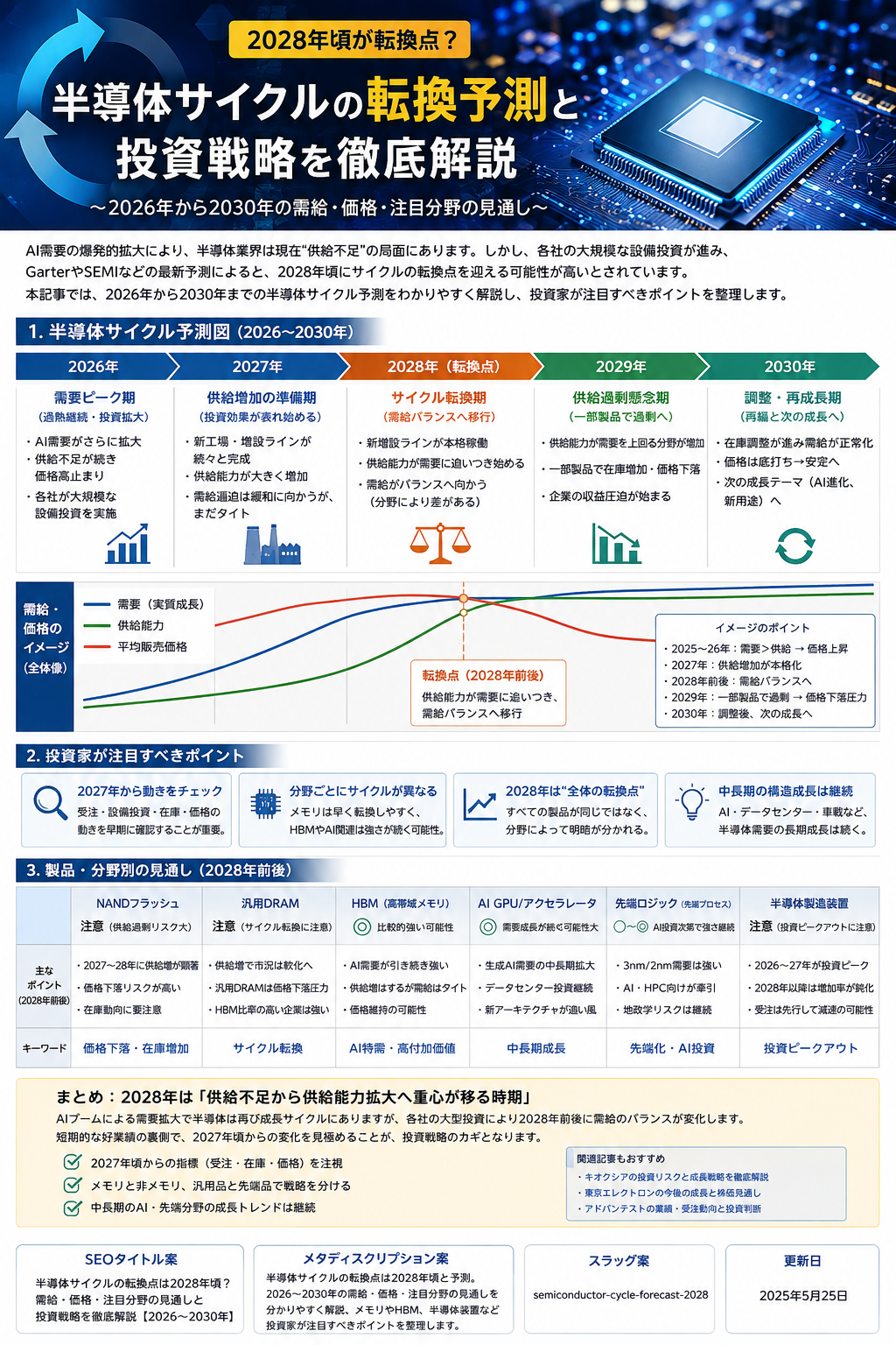 半導体サイクルと転換予測と投資戦略を徹底解説
