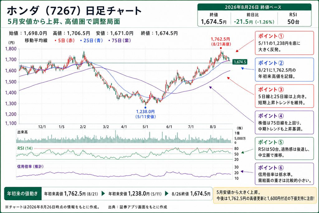 ホンダ日足チャート