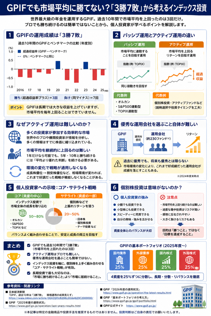 GPIFでも市場平均に勝てない?
「3勝7敗」から考えるインデックス投資