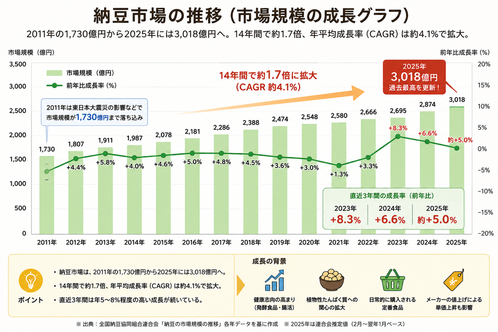 納豆市場の成長推移を説明した図