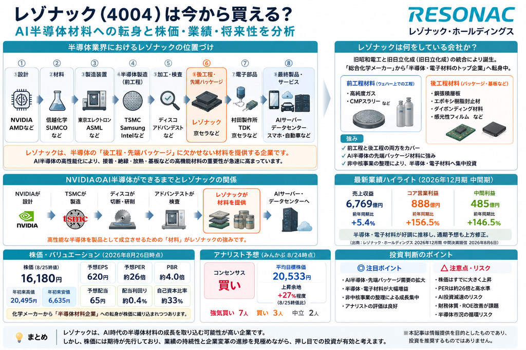 レゾナックは今から買える？
AI半導体材料への転身と株価・業績・将来性を分析
