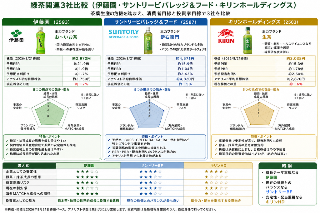 緑茶関連3社比較（伊藤園・サントリビバレッジ＆フード・キリンホールディングス）