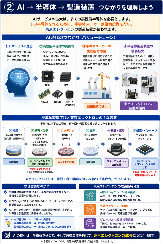 AI　半導体　製造装置つながりを理解する説明図