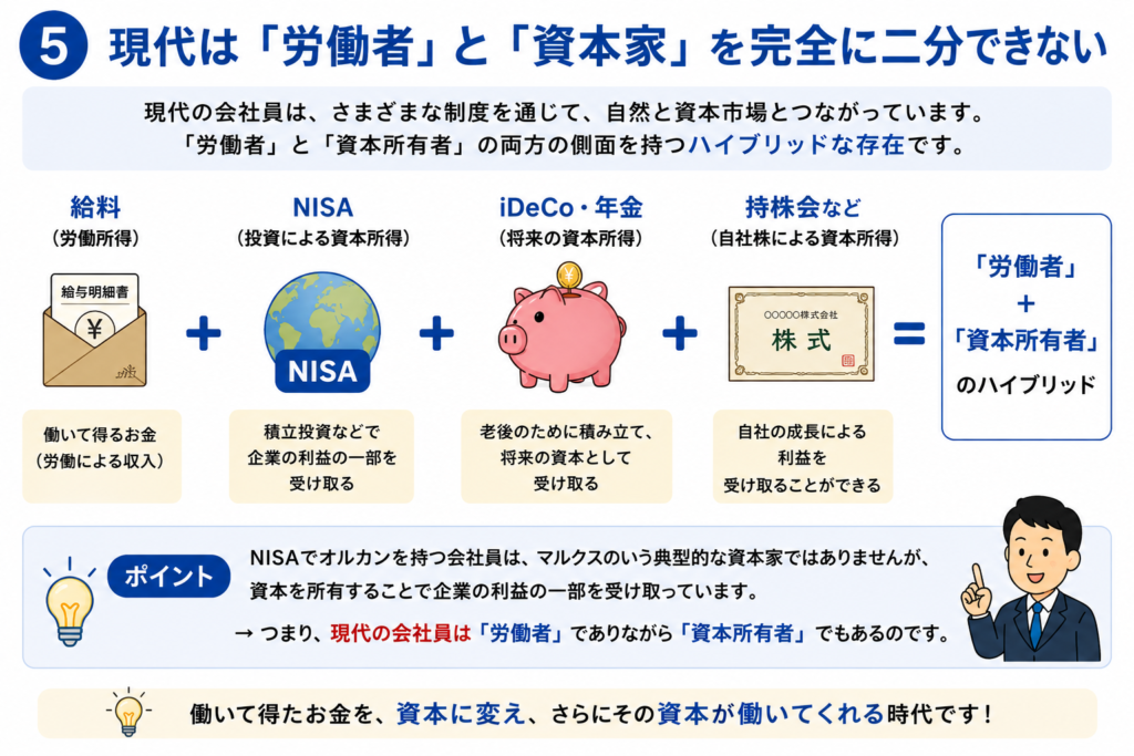 現代は労働者と資本家を完全に二分できない説明をするスライド