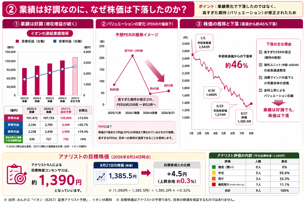 業績は好調なのになぜ株価は下落したのか？