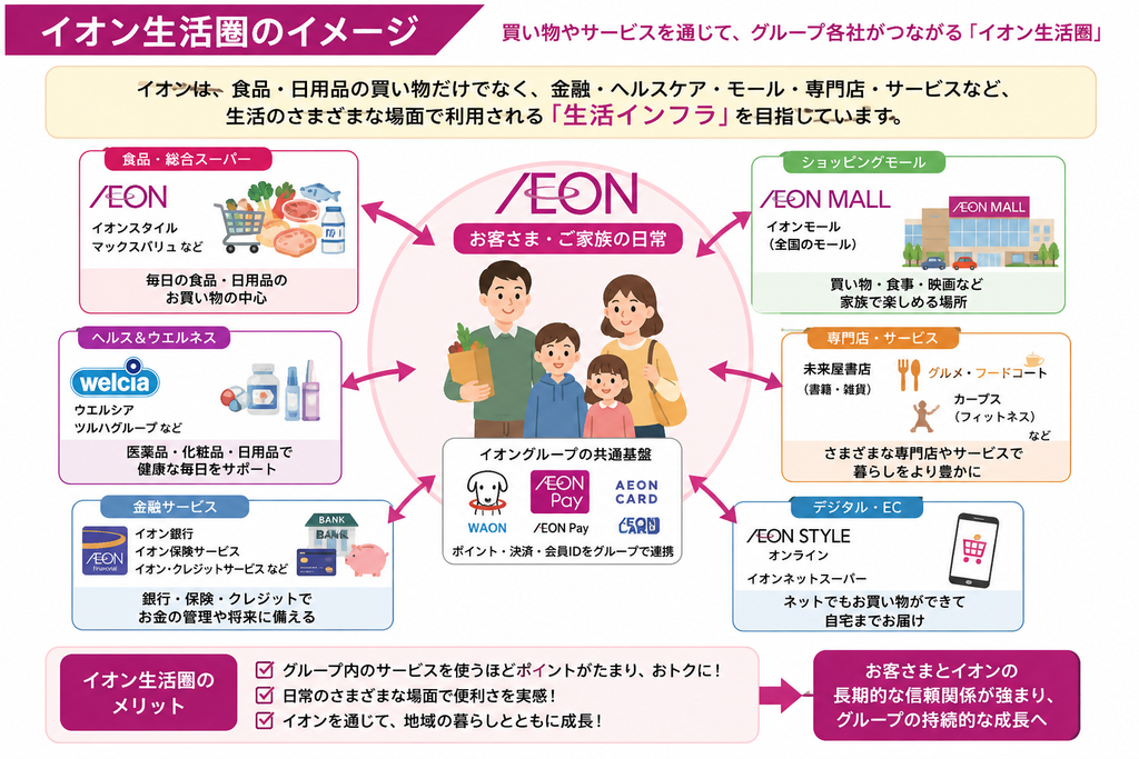 イオン生活圏のイマージ