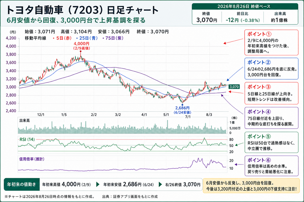 トヨタ日足チャート