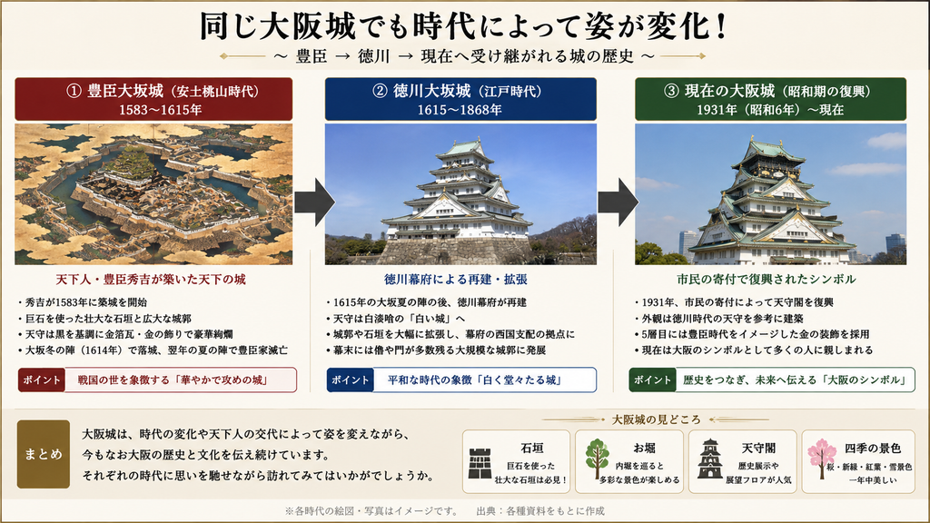 大阪城時代比較図