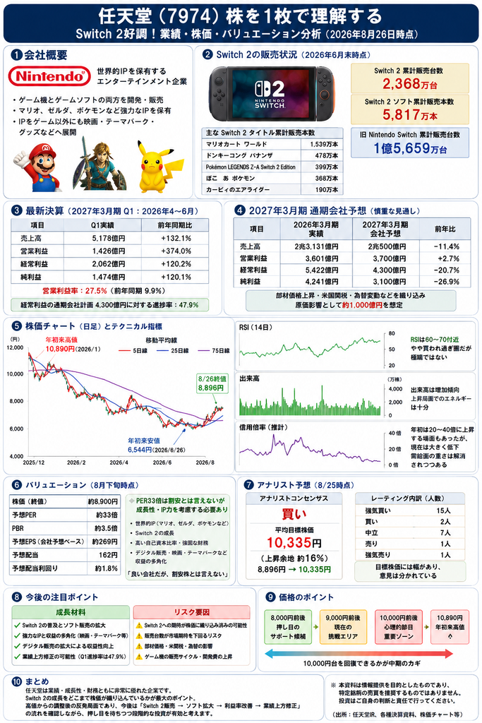 任天堂7974株を1枚で理解する
switch2好調、ぎょうせき・株価・バリュエーション分析
