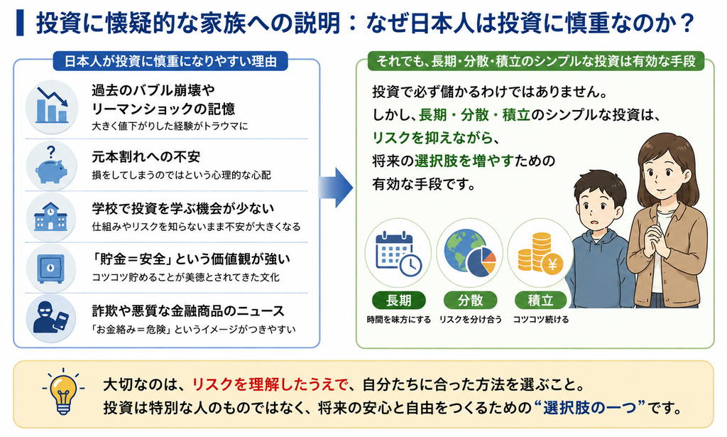 投資に懐疑的な家族への説明する図