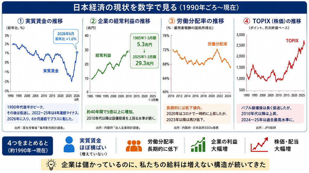 日本経済の現状を数字で説明する図