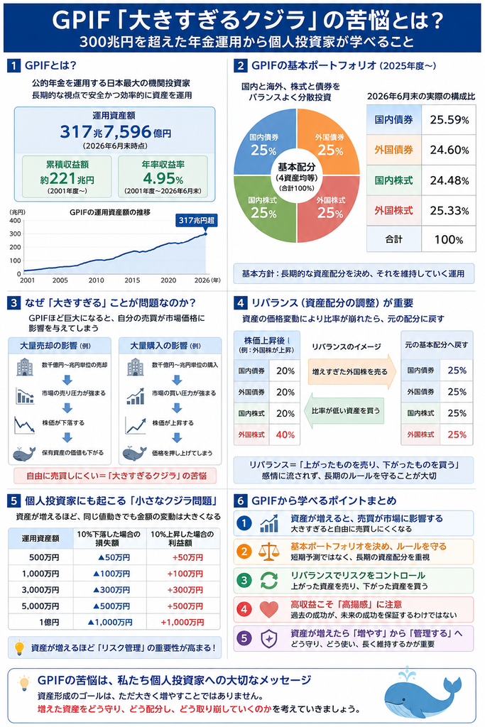 GPIF大きすぎるクジラの苦悩とは?