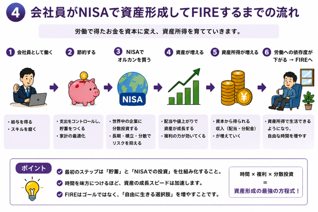 会社員がNISAで資産形成してFIREするまでの流れを説明するスライド
