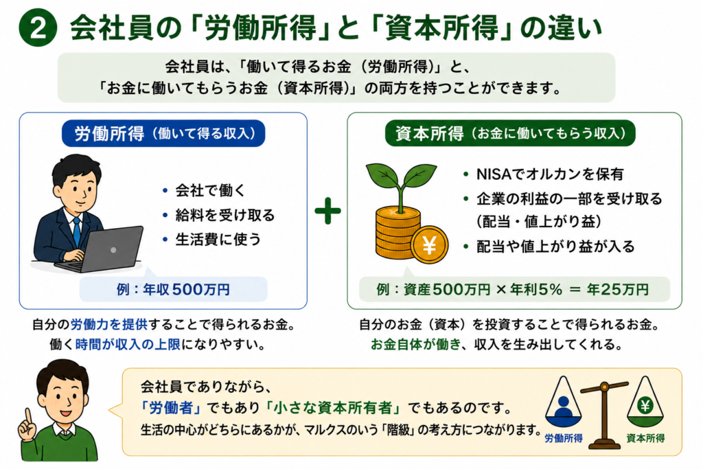 会社員の労働所得と資本所得の違いを説明するスライド