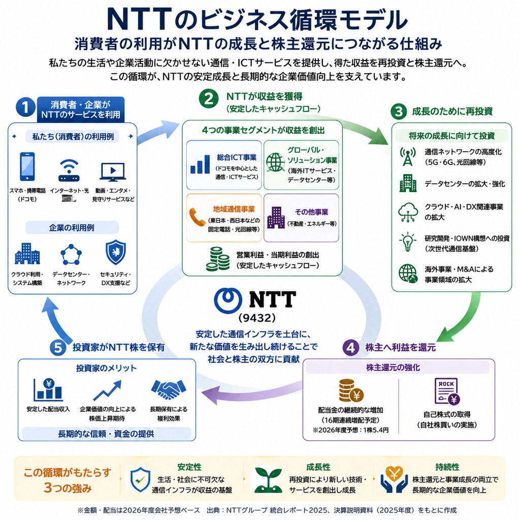 NTTのビジネス循環モデル