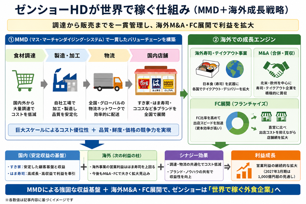 ゼンショーHDが世界で稼ぐ仕組み
MMD+海外成長戦略