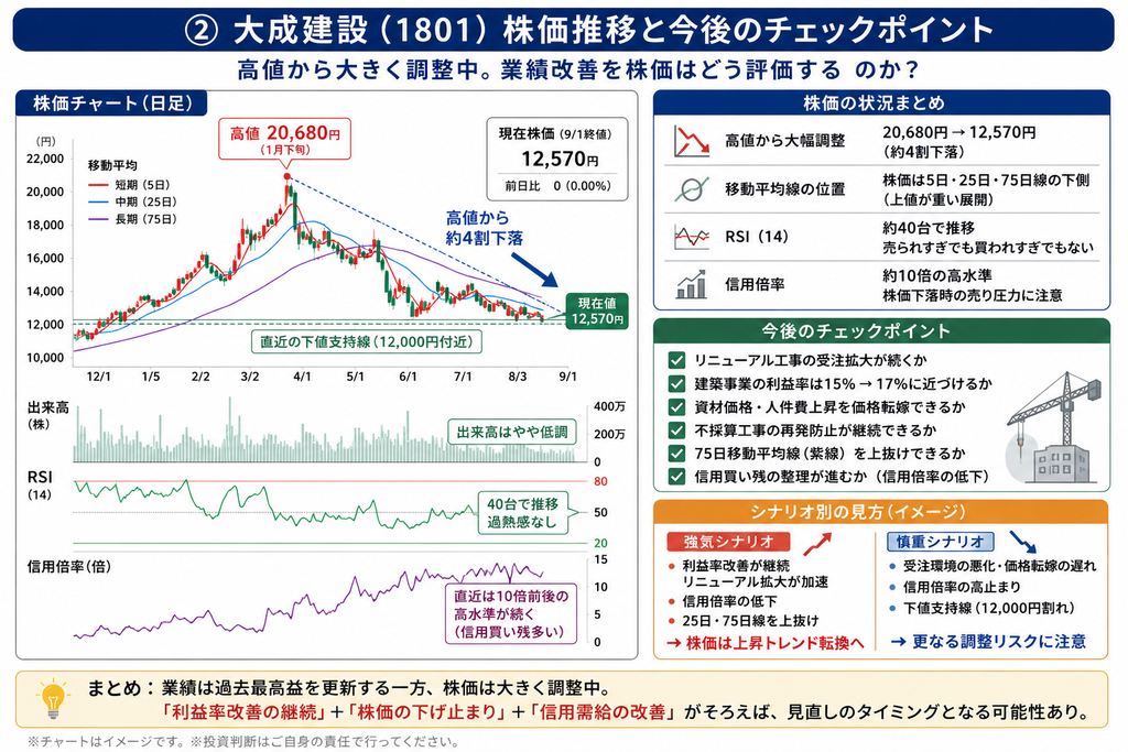 大成建設1801株価推移と今後のチェックポイント