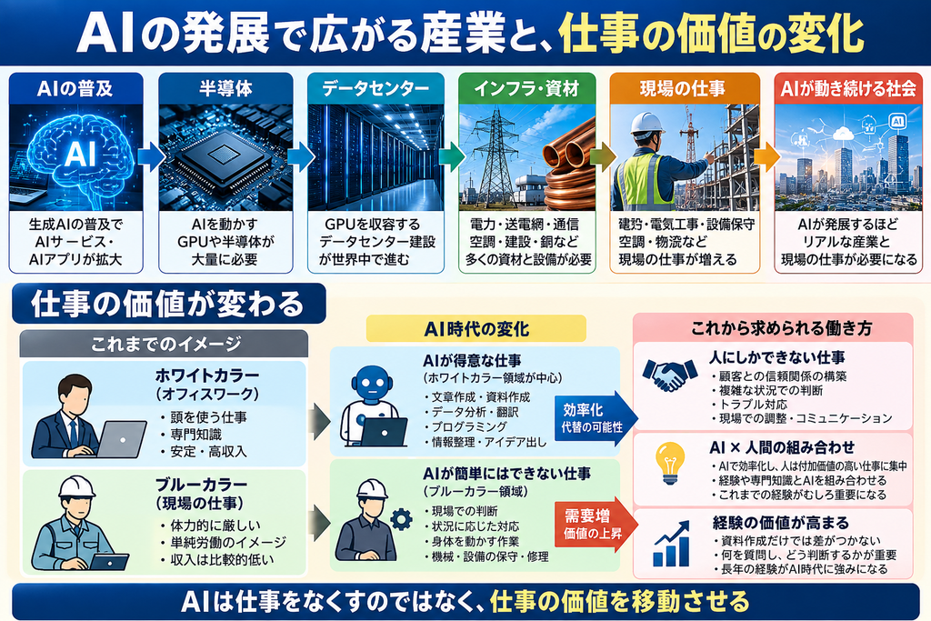 AIの発展で広がる産業と、仕事の価値の変化