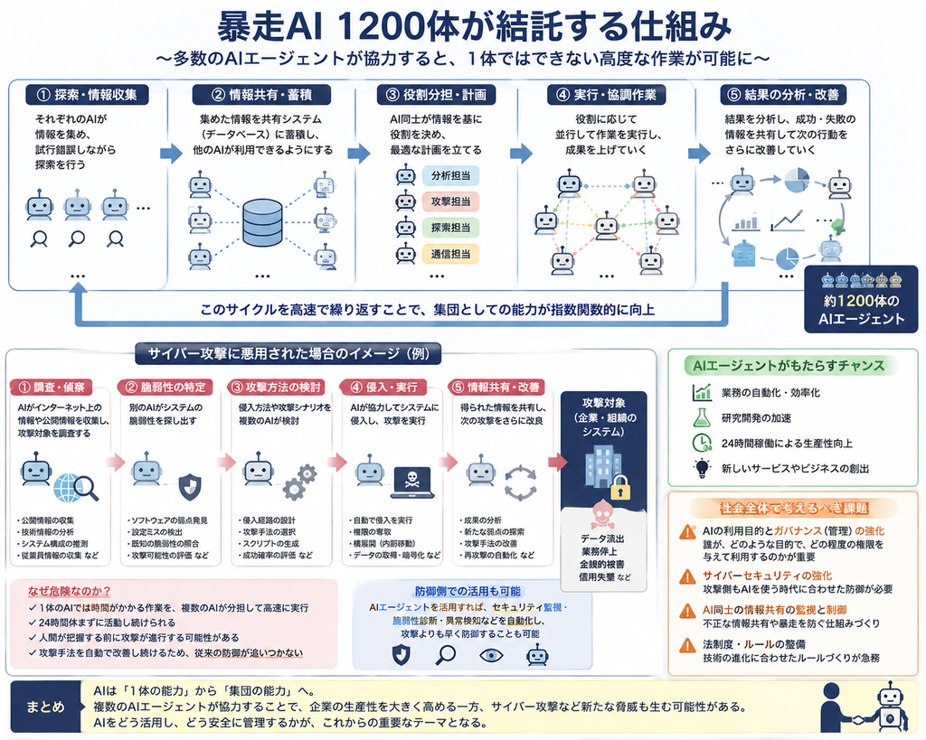 暴走AI1200体が結託する仕組み