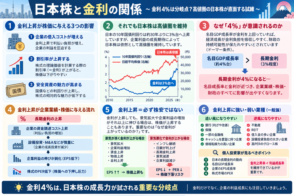 日本株と金利の関係