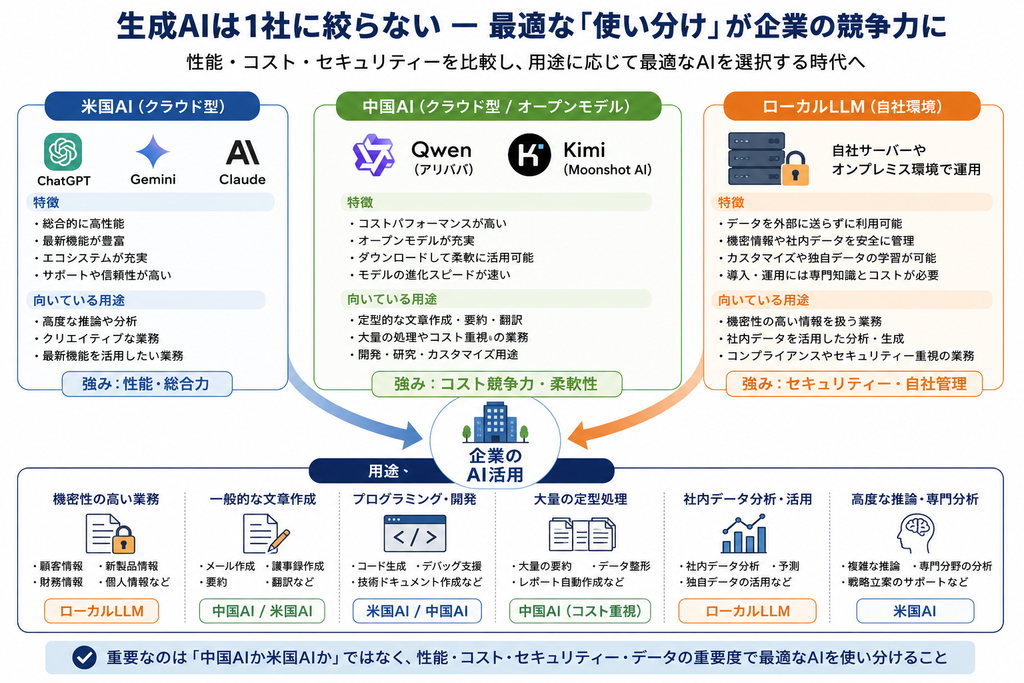 生成AIは1社に絞らない　最適な使い分けが企業の競争力に
