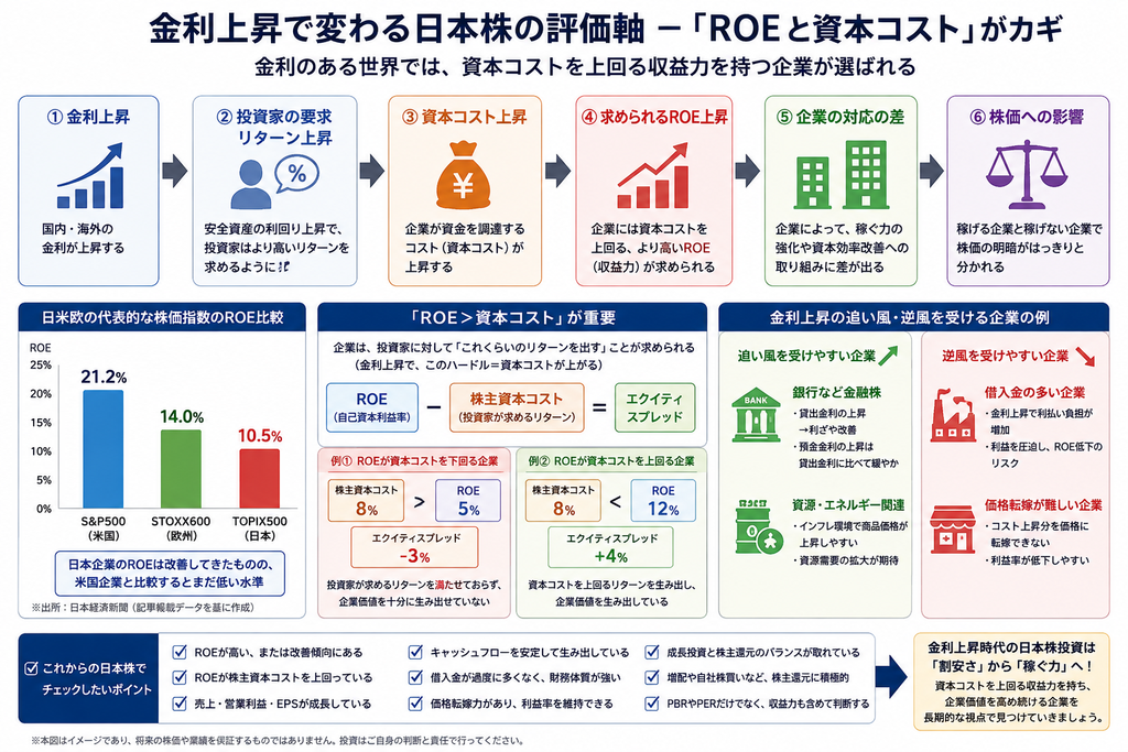 金利上昇で変わる日本株の評価軸ーROEと資本コストがカギ