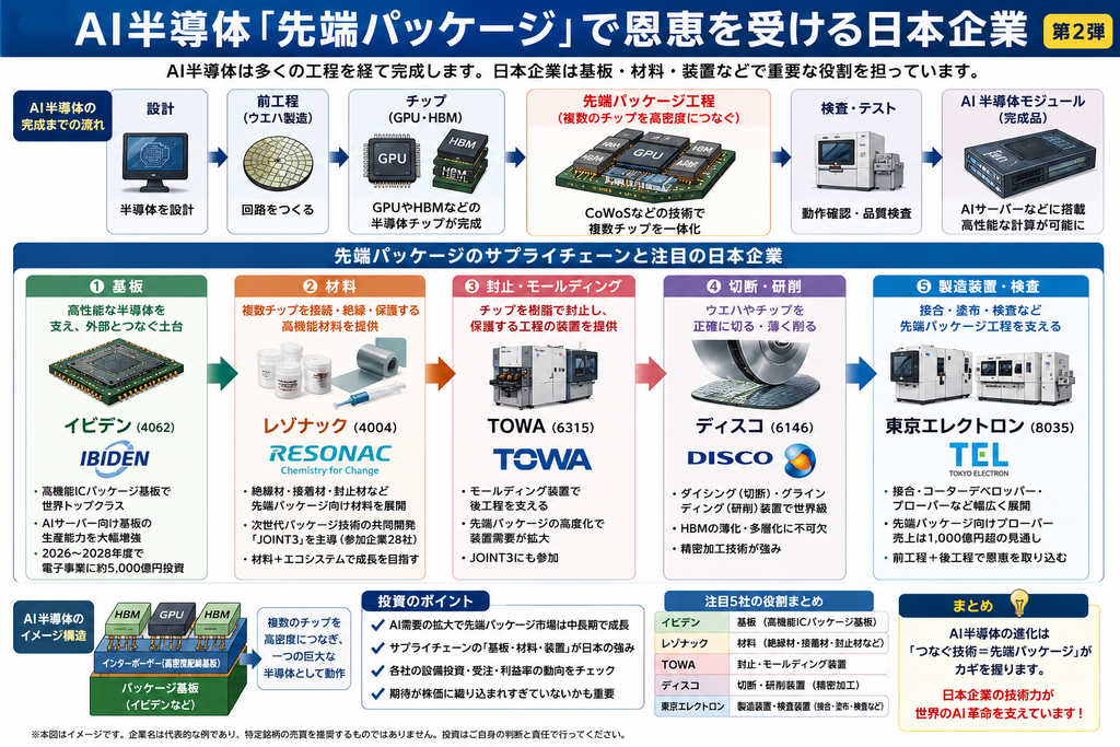 AI半導体 先端パッケージで恩恵を受ける日本企業