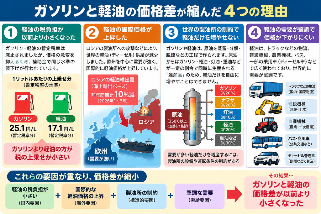 ガソリンと軽油の価格差が縮んだ４つの理由