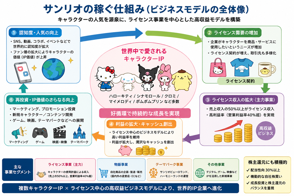 サンリオの稼ぐ仕組み ビジネスモデルの全体像