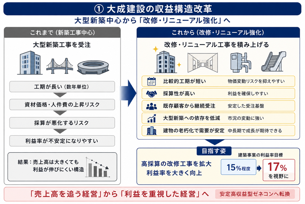 大成建設の収益構造改革