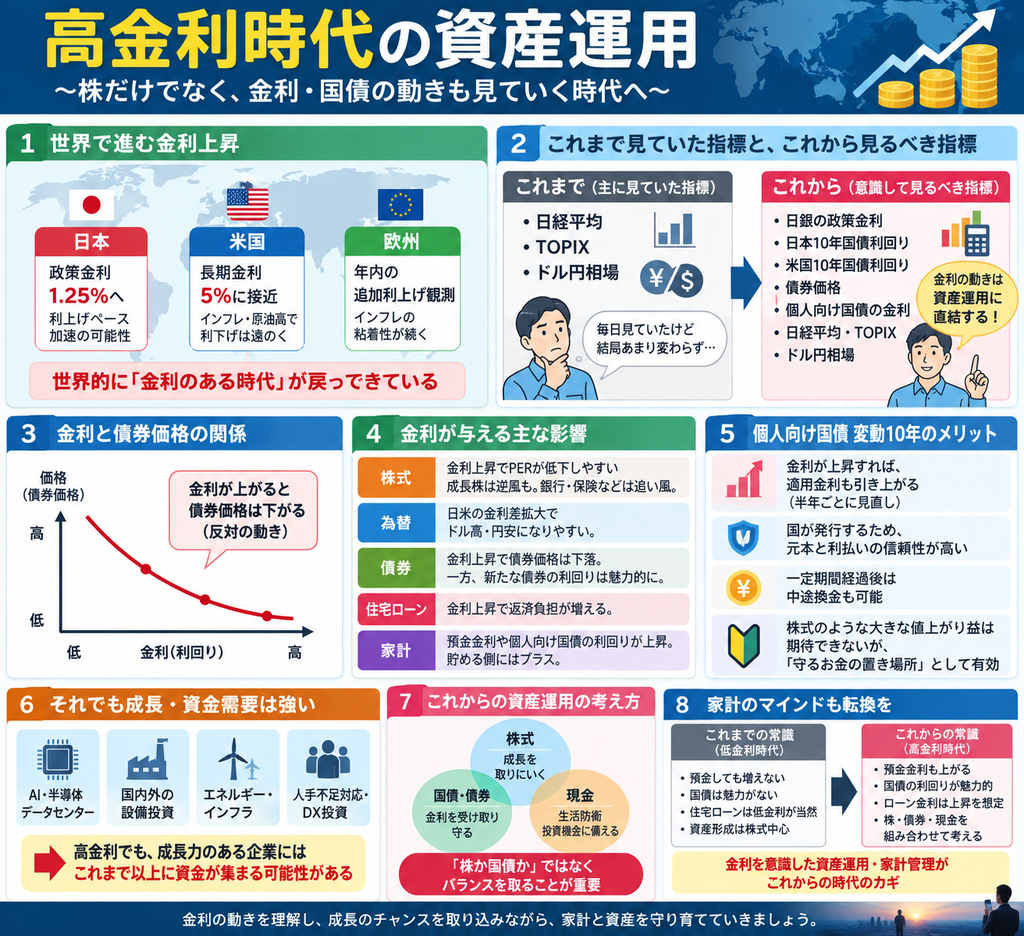 高金利時代の資産運用