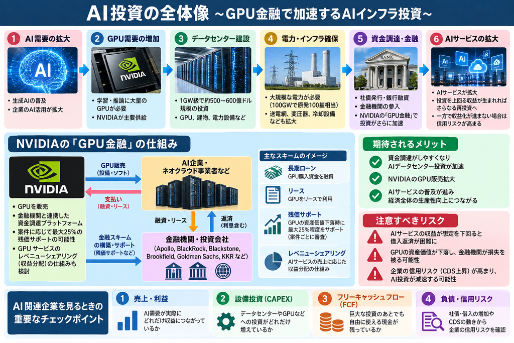 AI投資の全体像　GPU金融で加速するAIインフラ投資