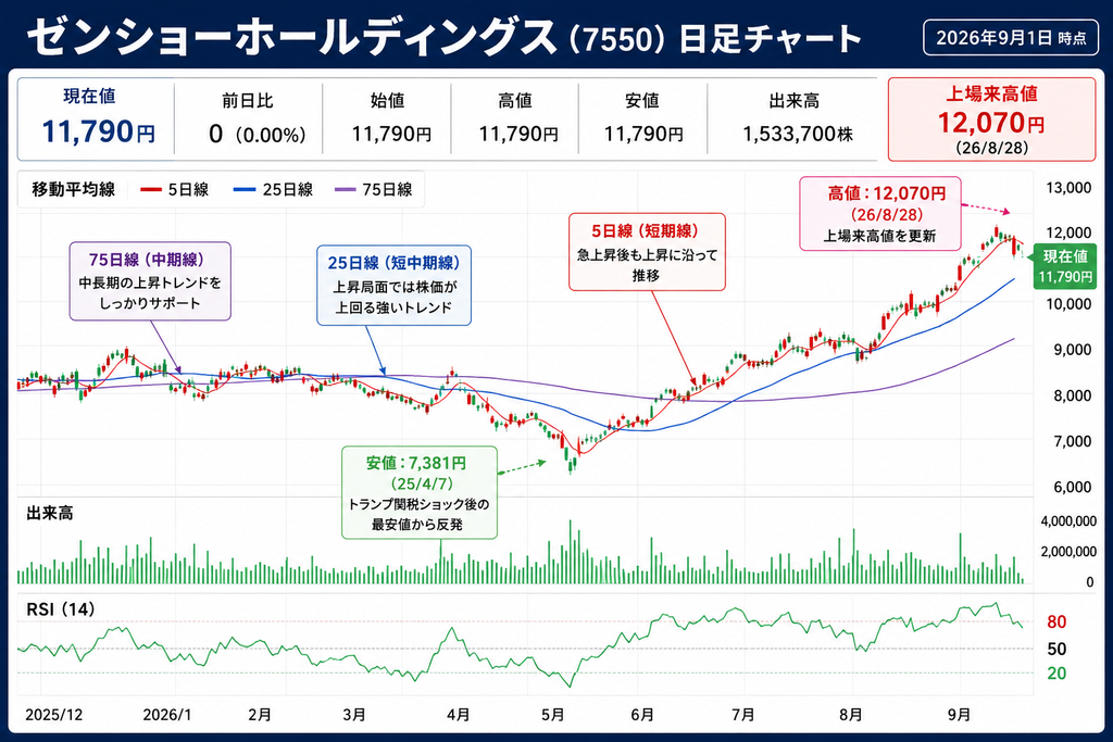 ゼンショーホールディングス7550日足チャート