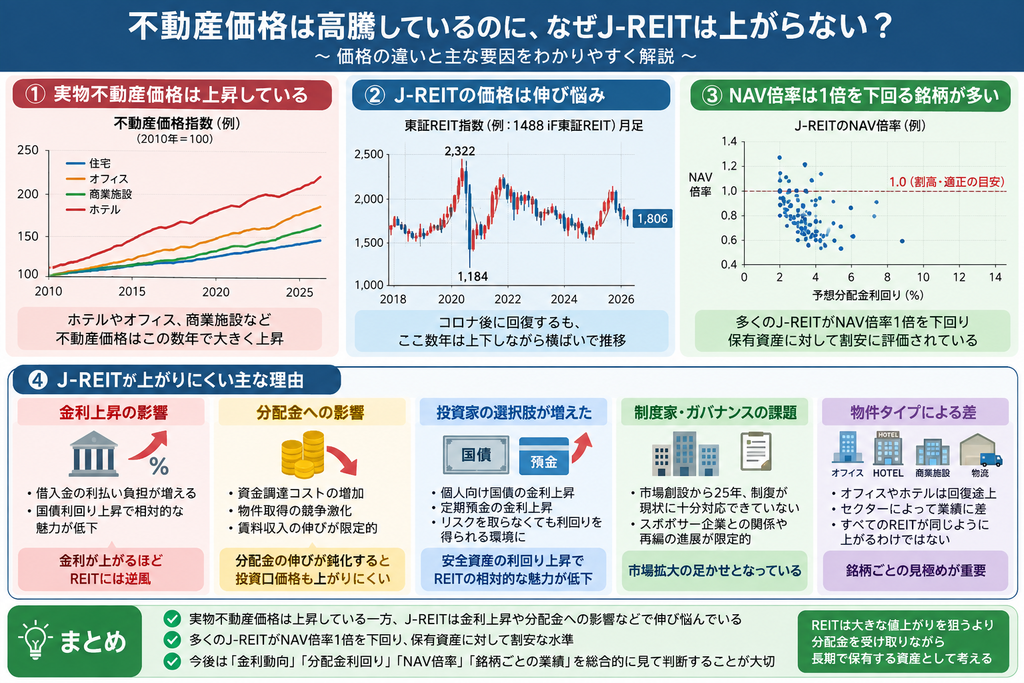 不動産価格は高騰しているのに、なぜJ-REITは上がらない？