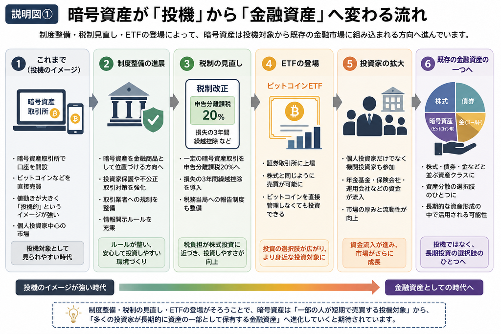 暗号資産が投機から金融資産へ変わる流れ